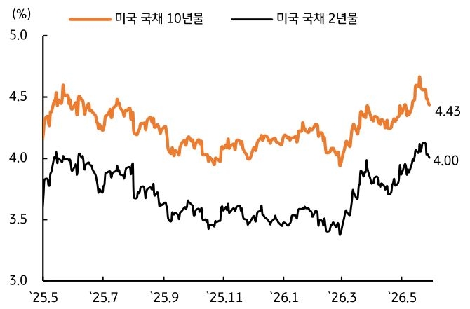 2025년 5월 부터 2026년 5월 까지 '미국 국채 10년물' 및 '미국 국채 2년물' 추이를 그래프로 정리했다.
