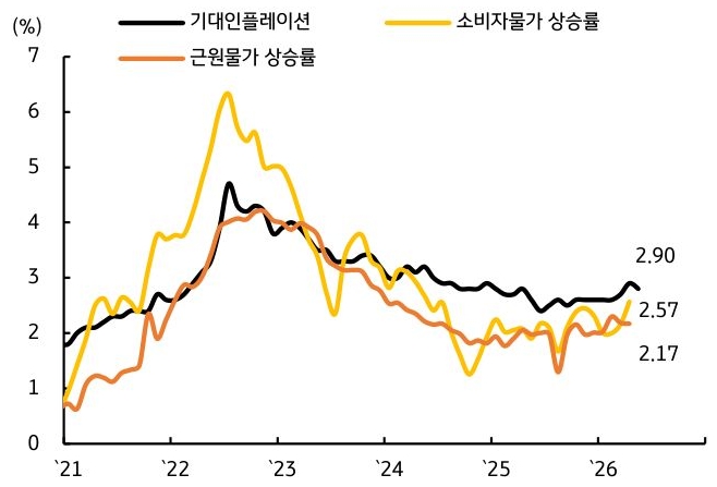 2021년부터 2026년까지 '한국' '기대인플레이션', 소비자물가 상승률, 근원물가 상승률 추이를 그래프로 정리했다.