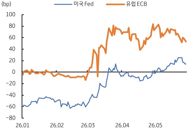2026년 1월부터 2026년 5월까지 '미국 Fed' 및 유럽 ECB 연내 인상 기대 추이를 그래프로 정리했다.