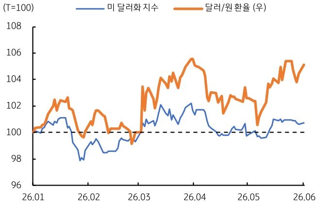 2026년 1월부터 2026년 6월까지 미 달러화 지수 및 '달러/원 환율' 추이를 그래프로 정리했다.