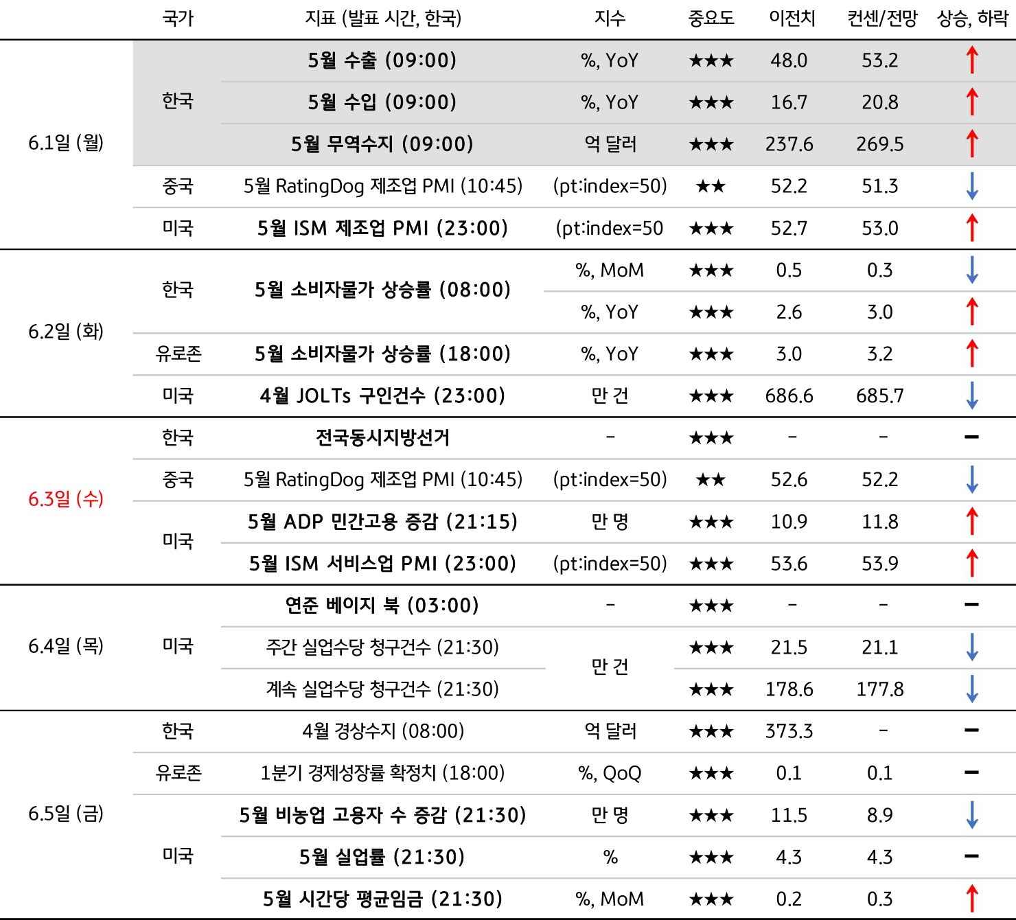 6월 1주차 주요 '경제지표' '발표 일정' 및 '전망'을 정리한 표이다.