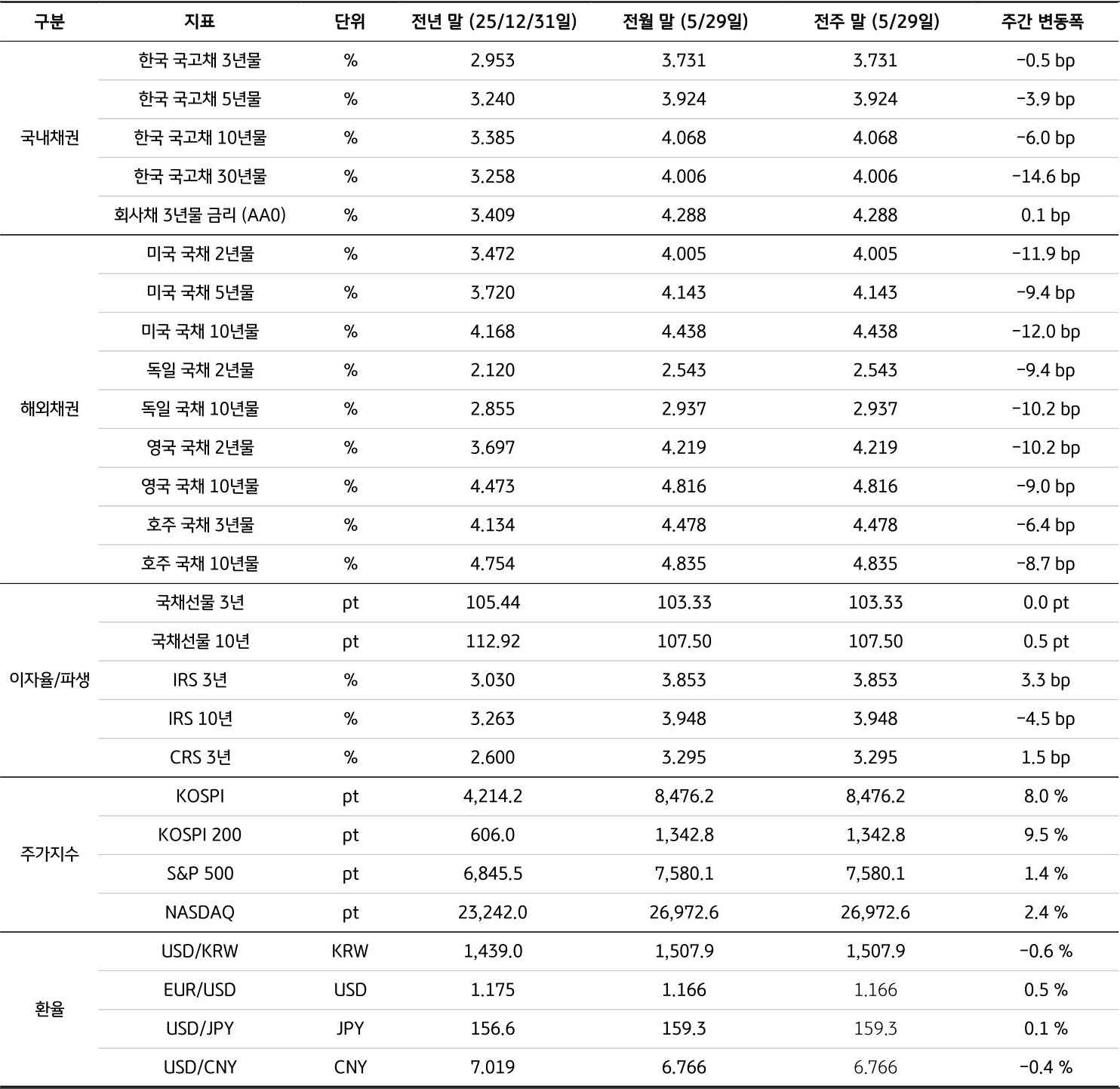 전년 말(25/12/31), 전월 말(5/29), 전주 말(5/29)을 기준으로 '국내채권', '해외채권', 이자율/파생, 주가지수, 환율의 세부 지표를 표로 정리했다.