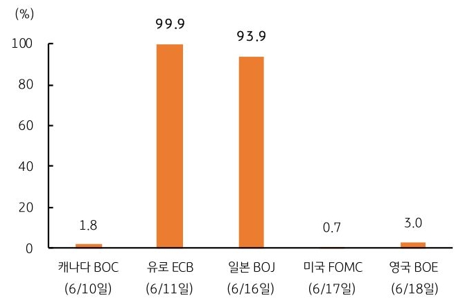 6월 '금리인상' 확률을 캐나다 BOC, 유로 ECB, 일본 BOJ, 미국 FOMC, 영국 BOE을 기준으로 그래프로 정리했다.