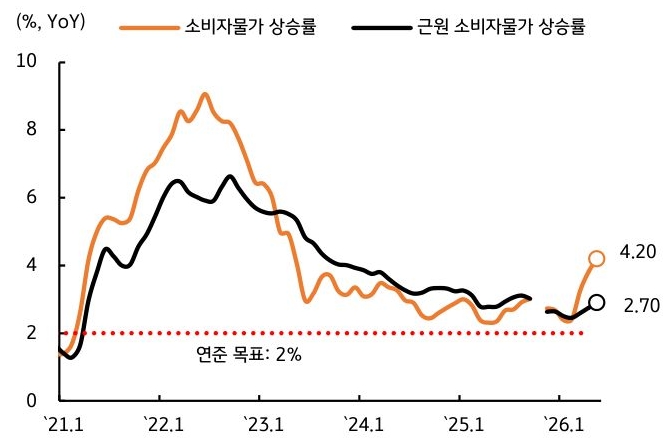 2021년 1월부터 2026년 1월까지 '미국 소비자물가' 상승률 및 근원 소비자물가 상승률 추이를 그래프로 정리했다.