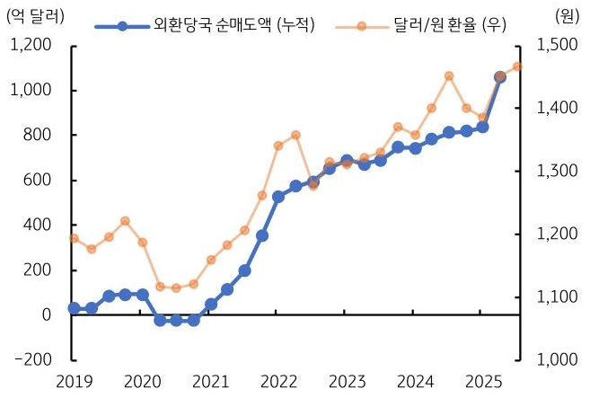 2019년부터 2025년까지 '외환당국' 순매도액 및 '달러/원 환율' 추이를 그래프로 정리했다.