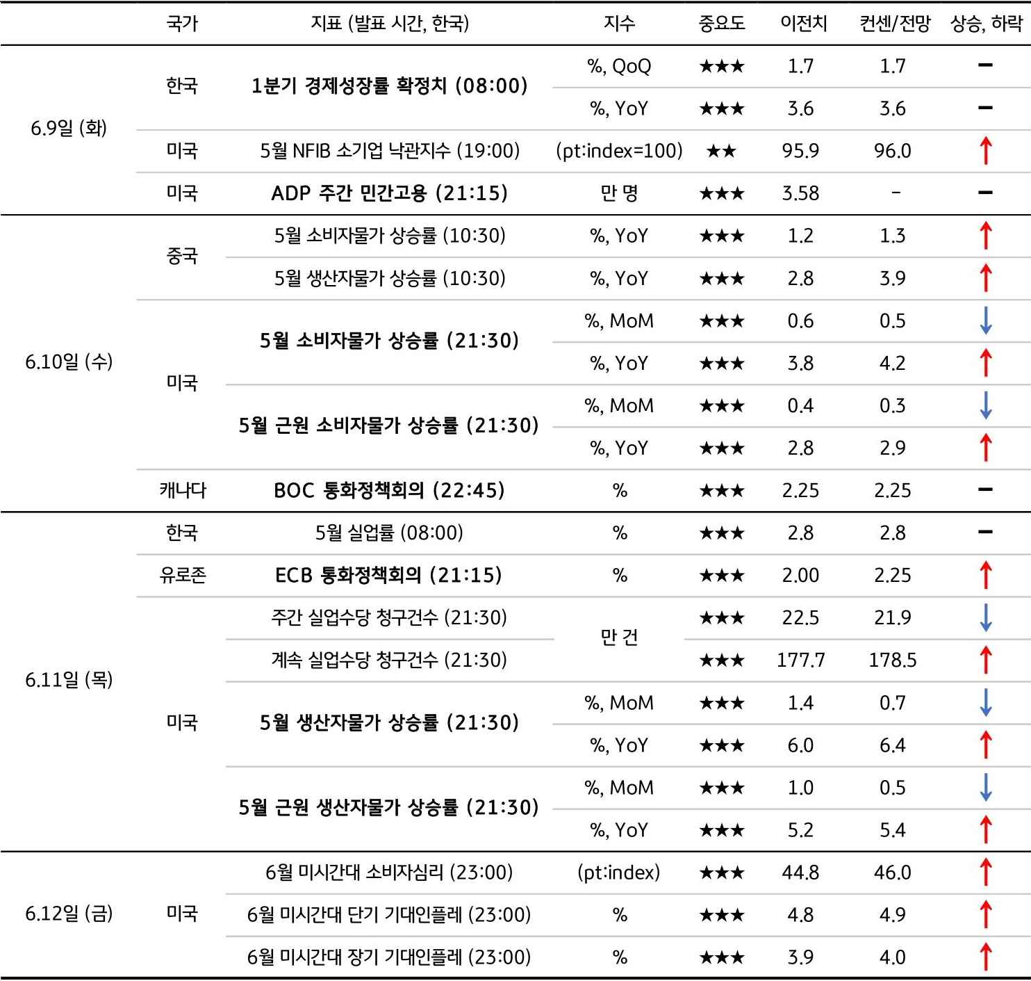 6월 2주차 주요 '경제지표' '발표 일정' 및 '전망'을 정리한 표이다.