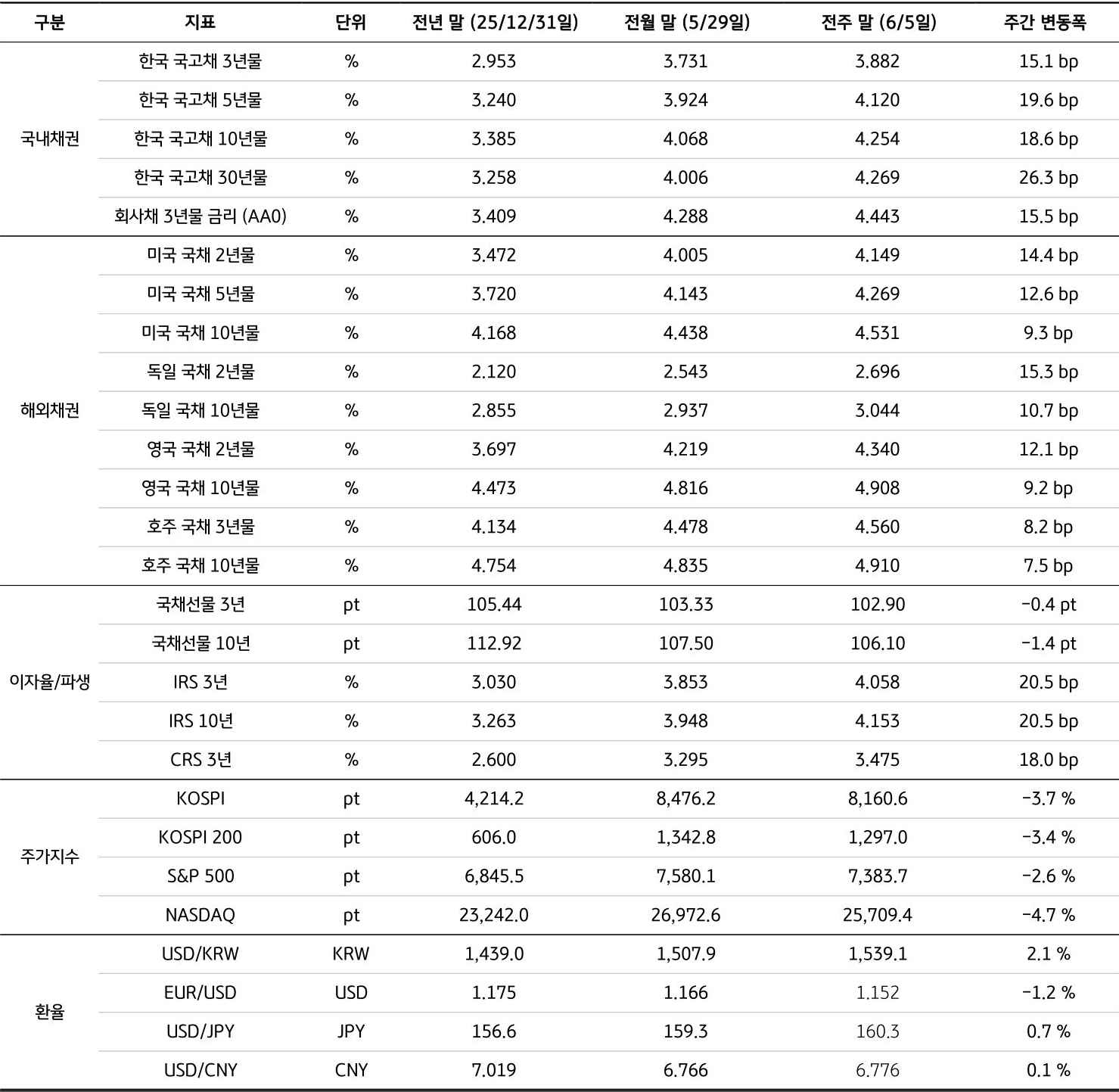 전년 말(25/12/31), 전월 말(5/29), 전주 말(6/5)을 기준으로 '국내채권', '해외채권', 이자율/파생, 주가지수, 환율의 세부 지표를 표로 정리했다.