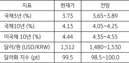 6월 3주차 주요 '경제지표' '발표 일정' 및 '전망'을 정리한 표이다.