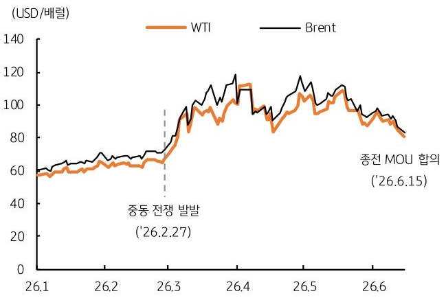 2026년 1월부터 2026년 6월까지 'WTI', 'Brent'의 배럴당 가격 추이를 그래프로 정리했다.