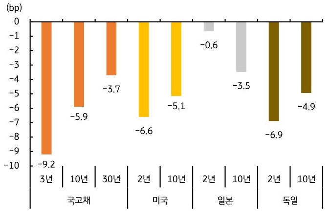 한국과 미국, 일본, 독일의 주요 '국채금리' 변동 폭을 그래프로 정리했다.