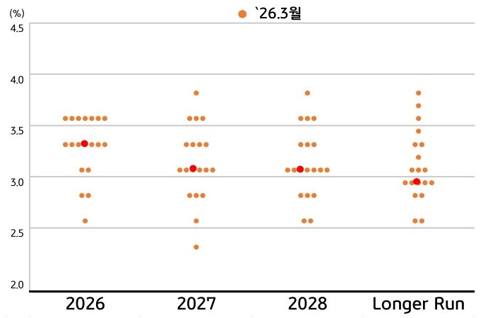 2026년부터 2028년과 그 후까지의 연준 경제전망을 2026년 3월을 기준으로 작성한 '점도표'이다.