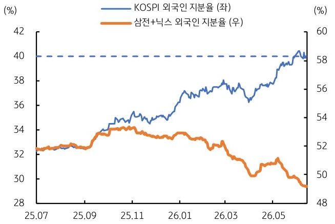 2025년 7월부터 2026년 5월까지의 KOSPI '외국인 지분율' 및 삼전+닉스 외국인 지분율 추이를 그래프로 정리했다.