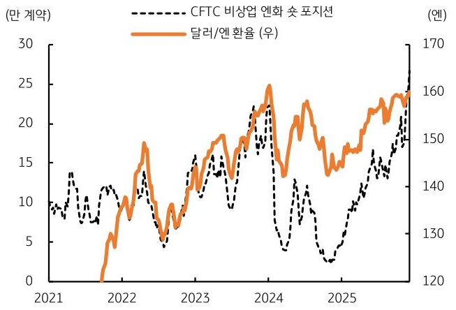2021년부터 2025년까지 CFTC 비상업 '엔화 숏 포지션' 및 달러/엔 환율 추이를 그래프로 정리했다.