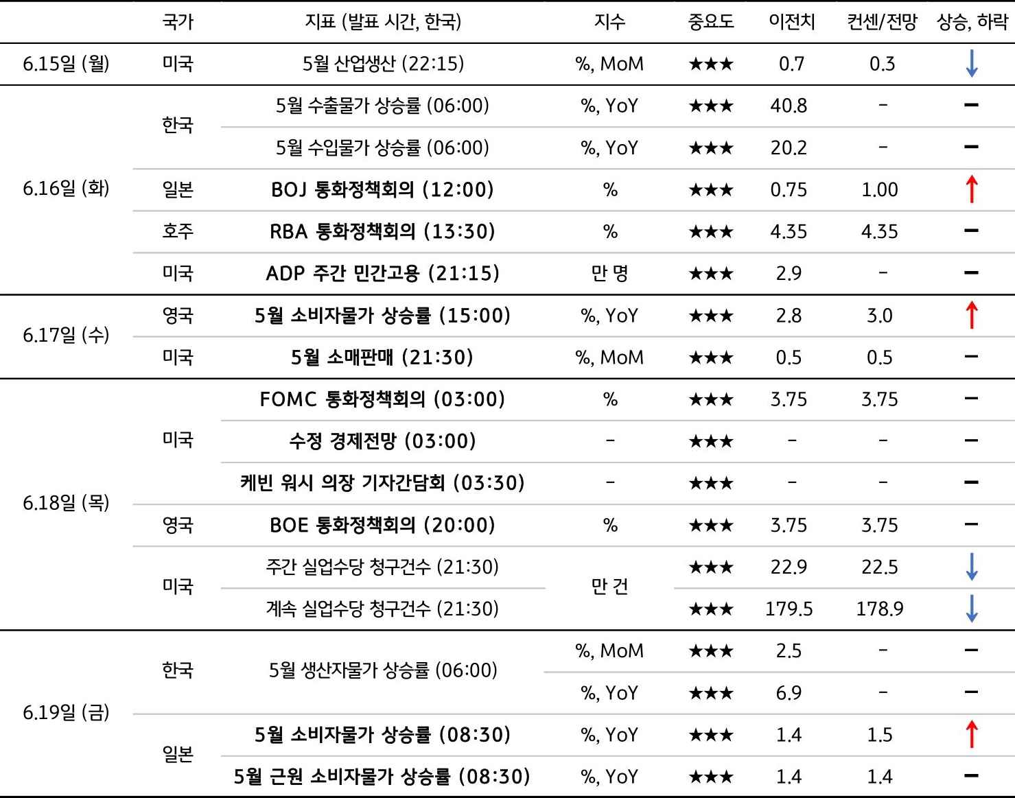 6월 3주차 주요 '경제지표' '발표 일정' 및 '전망'을 정리한 표이다.