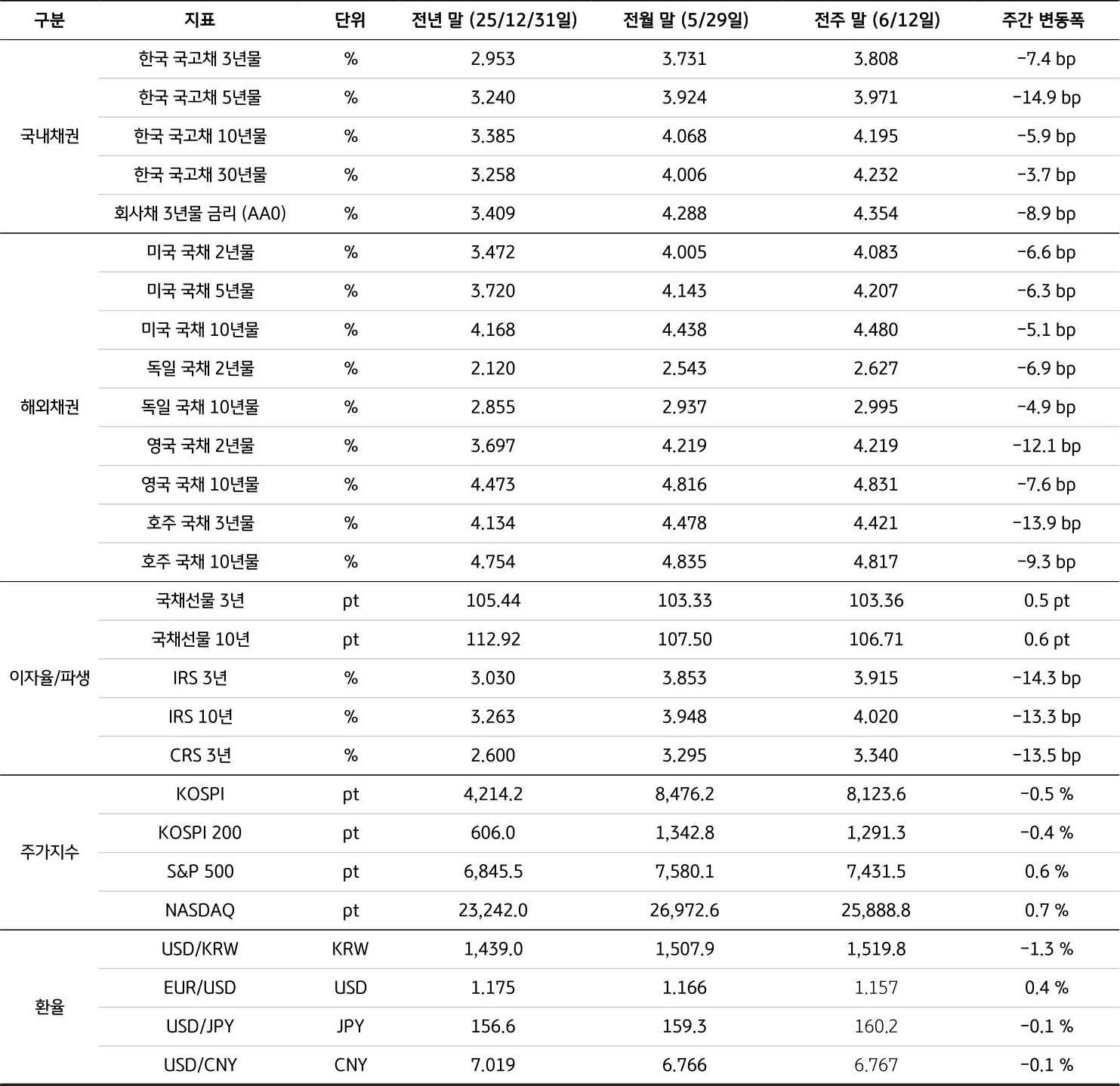 전년 말(25/12/31), 전월 말(5/29), 전주 말(6/12)을 기준으로 '국내채권', '해외채권', 이자율/파생, 주가지수, 환율의 세부 지표를 표로 정리했다.