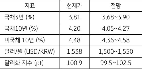 6월 4주차 주요 '경제지표' '발표 일정' 및 '전망'을 정리한 표이다.