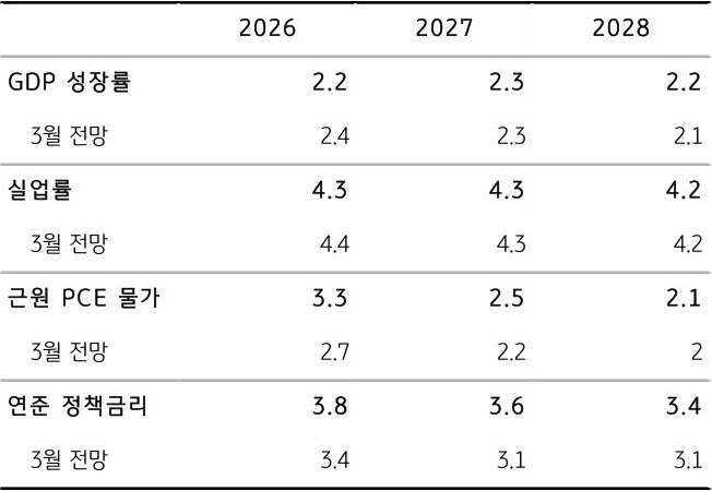 2026년부터 2028년까지 미 '연준' 위원들의 GDP 성장률, 실업률, 근원 PCE 물가, 연준 정책금리 및 3월 전망치를 표로 정리했다.