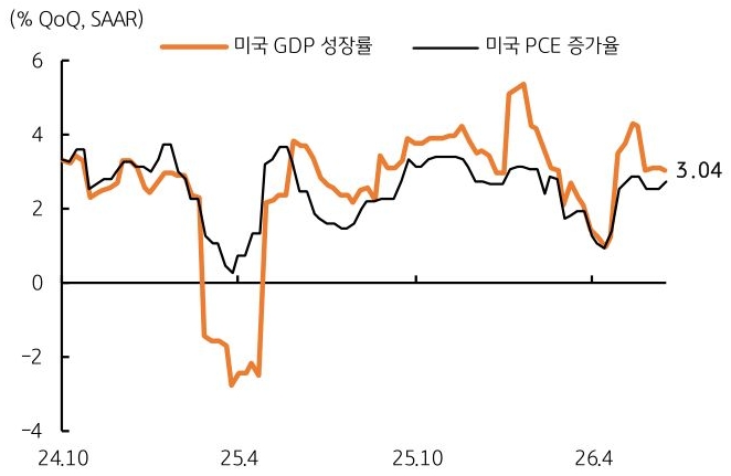 2024년 10월부터 2026년 4월까지 '미국 GDP 성장률', 미국 PCE 증가율 추이를 그래프로 정리했다.