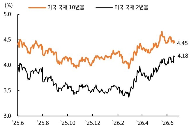 2025년 6월 부터 2026년 6월 까지 '미국 국채 10년물' 및 '미국 국채 2년물' 추이를 그래프로 정리했다.