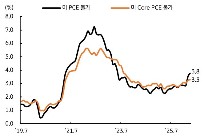 2019년 7월부터 2025년 7월까지 '미 PCE 물가' 및 미 Core PCE 물가 추이를 그래프로 정리했다.