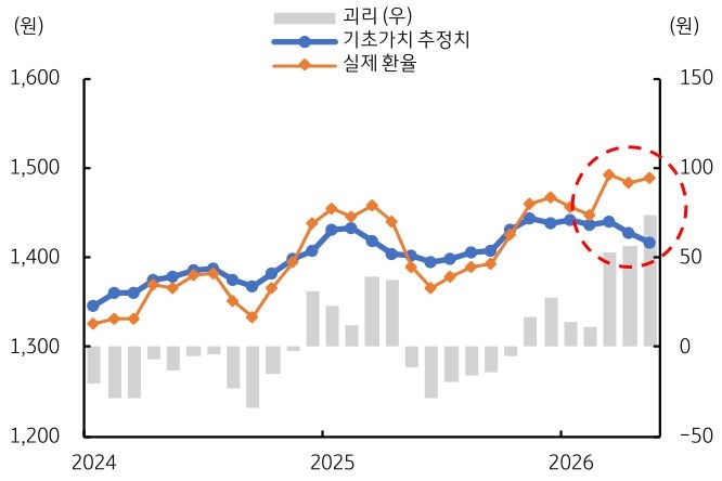 2024년부터 2026년까지 '달러/원 환율'의 괴리, 기초가치 추정치, 실제 환율 추이를 그래프로 정리했다.
