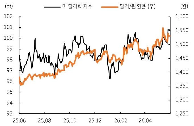 2025년 6월부터 2026년 4월까지 '미 달러화 지수' 및 달러/원 환율 추이를 그래프로 정리했다.