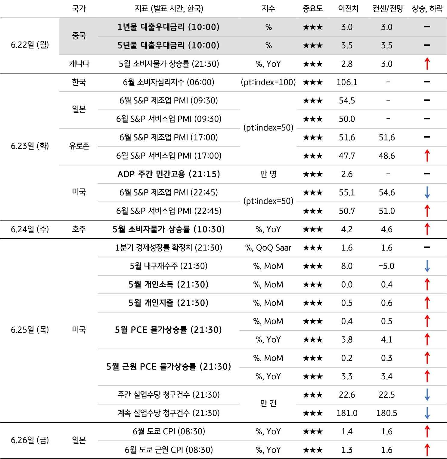 6월 4주차 주요 '경제지표' '발표 일정' 및 '전망'을 정리한 표이다.