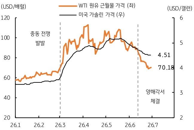 2026년 1월부터 2026년 7월까지 'WTI 원유' 근월물 가격 및 미국 가솔린 가격 추이를 그래프로 정리했다.