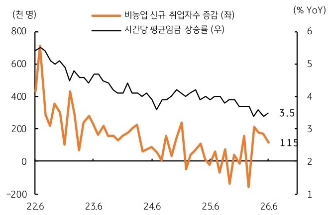2022년 6월부터 2026년 6월까지 미국 '비농업 신규 취업자수' 증감 및 시간당 평균임금 상승률 추이를 그래프로 정리했다.