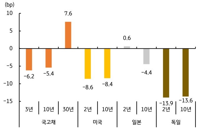 '국고채' 3년, 10년, 30년, 미국, 일본, 독일의 2년, 10년 채권 금리변동을 그래프로 정리했다.