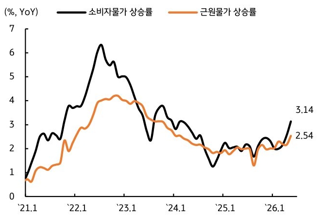 2021년 1월부터 2026년 1월까지 한국 '소비자물가' 상승률 및 '근원물가' 상승률 추이를 그래프로 정리했다.