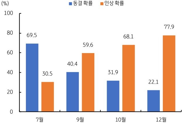 2026년 7월부터 2026년 12월까지 미국 '연준 금리'의 동결확률 및 인상확률 추이를 그래프로 정리했다.