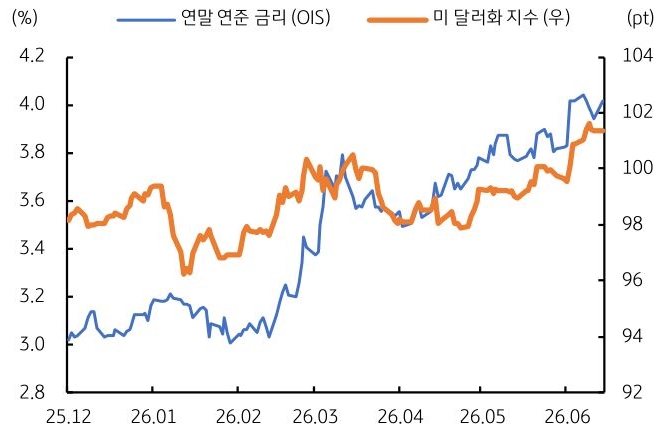 2025년 12월부터 2026년 6월까지 연말 '연준 금리' 및 미 달러화 지수 추이를 그래프로 정리했다.