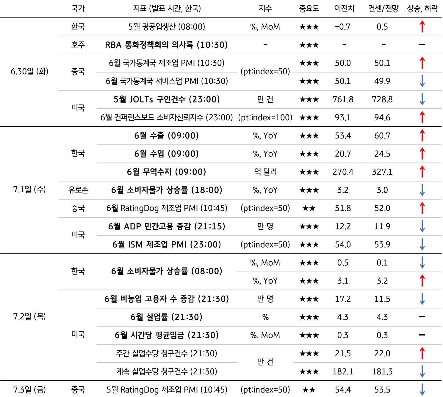 7월 1주차 주요 '경제지표' '발표 일정' 및 '전망'을 정리한 표이다.