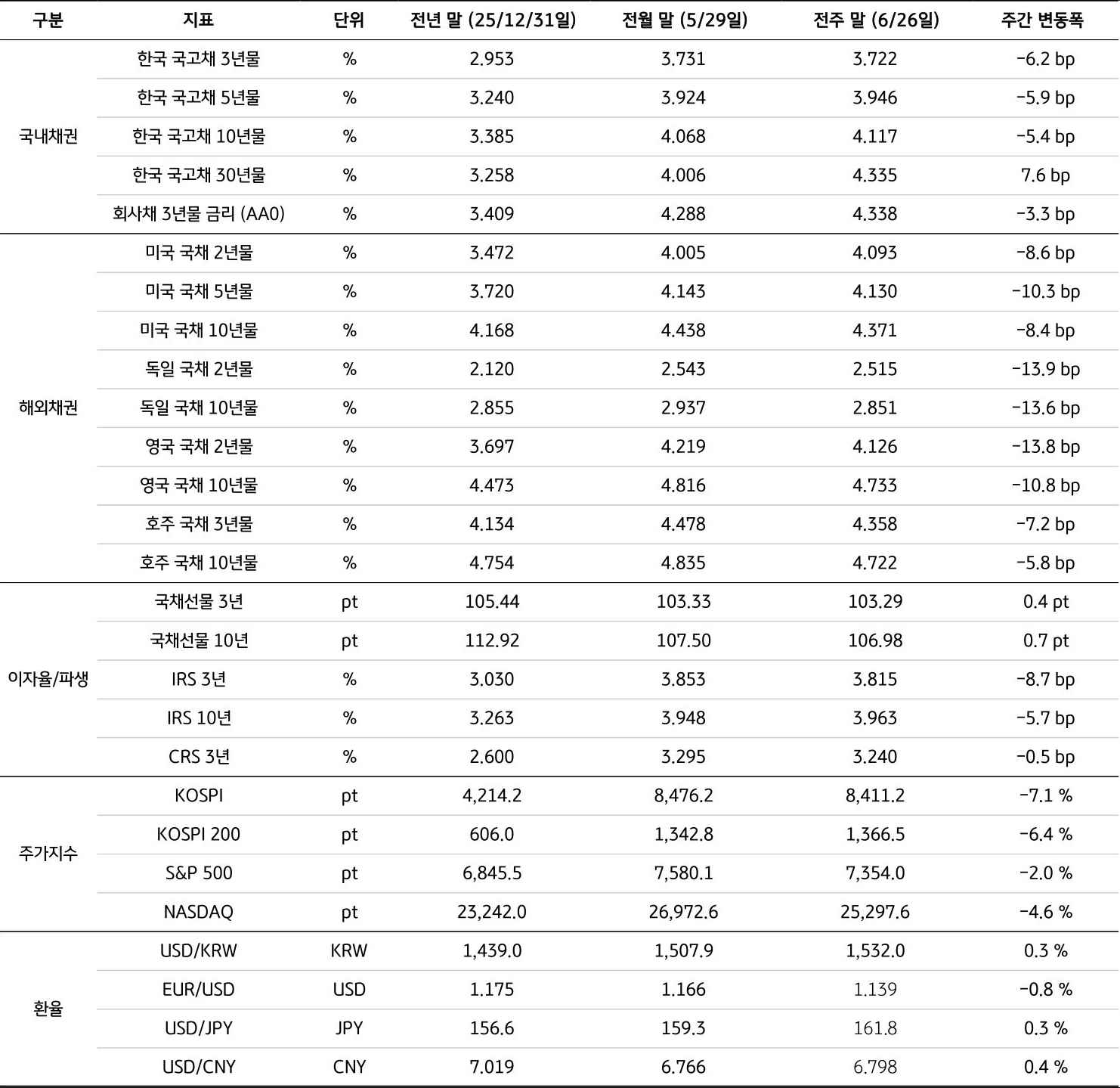전년 말(25/12/31), 전월 말(5/29), 전주 말(6/26)을 기준으로 '국내채권', '해외채권', 이자율/파생, 주가지수, 환율의 세부 지표를 표로 정리했다.