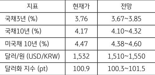 7월 2주차 주요 '경제지표' '발표 일정' 및 '전망'을 정리한 표이다.