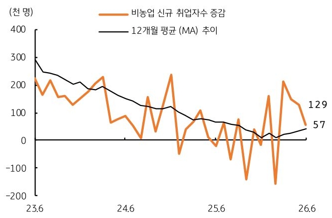 2023년 6월부터 2026년 6월까지 '미국' '비농업 신규 취업자수' 증감 및 12개월 평균 추이를 그래프로 정리했다.