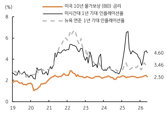 2019년부터 2026년까지 미국 10년 '물가보상 금리', 미시건대 1년 기대 인플레이션율, 뉴욕 연준 1년 기대 인플레이션율 추이를 그래프로 정리했다.
