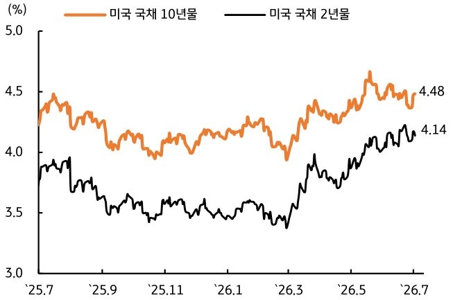 2025년 7월부터 2026년 7월까지 '미국' '국채 10년물' 및 미국 국채 2년물 추이를 그래프로 정리했다.