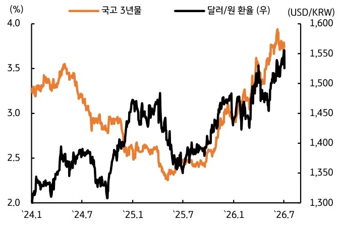 2024년 1월부터 2026년 7월까지 국고 3년물, '달러/원 환율' 추이를 그래프로 정리했다.