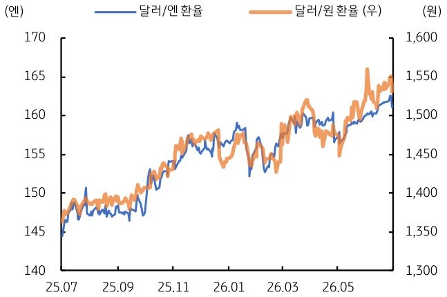 2025년 7월부터 2026년 5월까지 달러/엔 환율 및 '달러/원 환율' 추이를 그래프로 정리했다.
