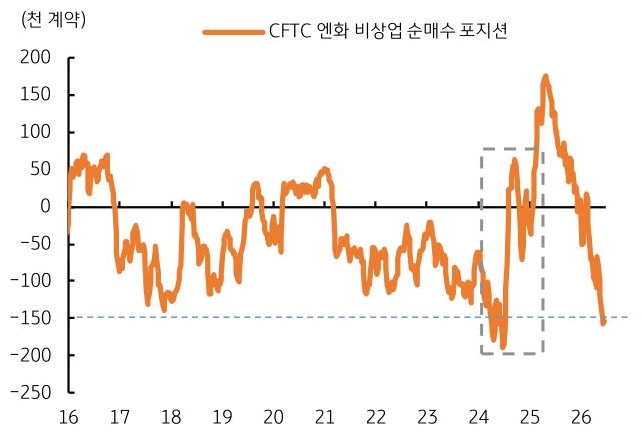 2016년부터 2026년까지 'CFTC' 엔화 비상업 순매수 포지션 추이를 그래프로 정리했다.