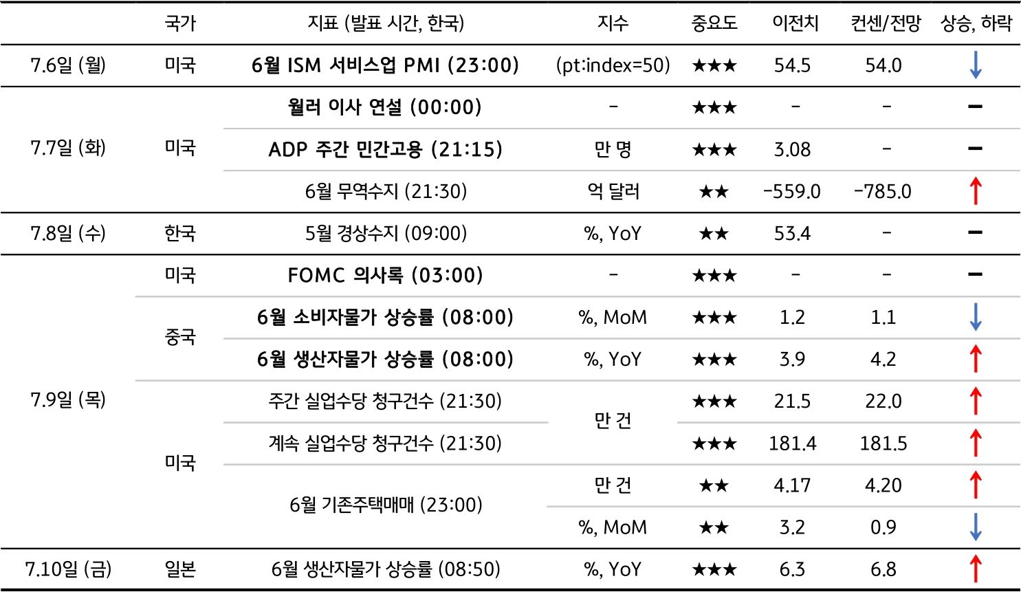 7월 2주차 주요 '경제지표' '발표 일정' 및 '전망'을 정리한 표이다.