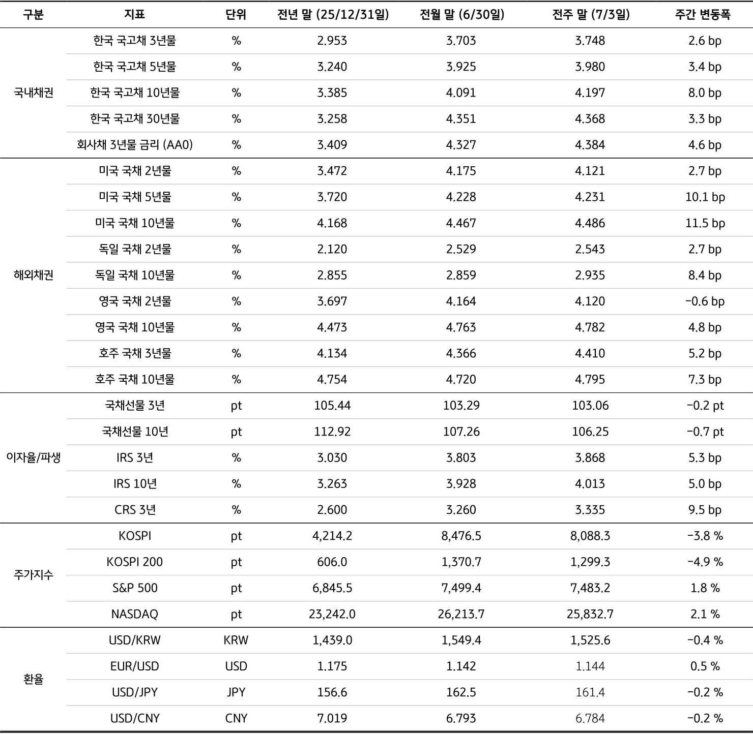 전년 말(25/12/31), 전월 말(6/30), 전주 말(7/3)을 기준으로 '국내채권', '해외채권', 이자율/파생, 주가지수, 환율의 세부 지표를 표로 정리했다.