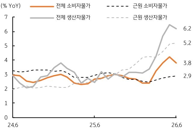2024년 6월부터 2026년 6월까지 '미국' 전체 '소비자물가', 근원 소비자물가, 전체 생산자물가, 근원 생산자물가 추이를 그래프로 정리했다.