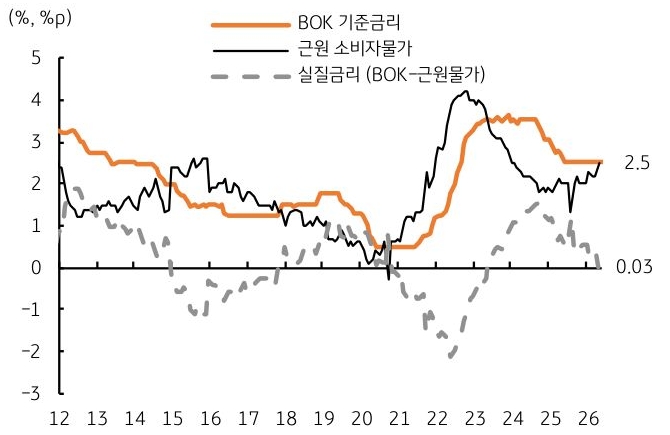 2012년부터 2026년까지 '한국' BOK '기준금리', 근원 소비자물가, 실질금리 추이를 그래프로 정리했다.