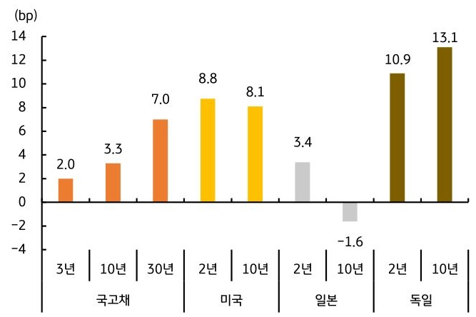 '국고채' 3년, 10년, 30년, 미국, 일본, 독일의 2년, 10년 채권 금리변동을 그래프로 정리했다.