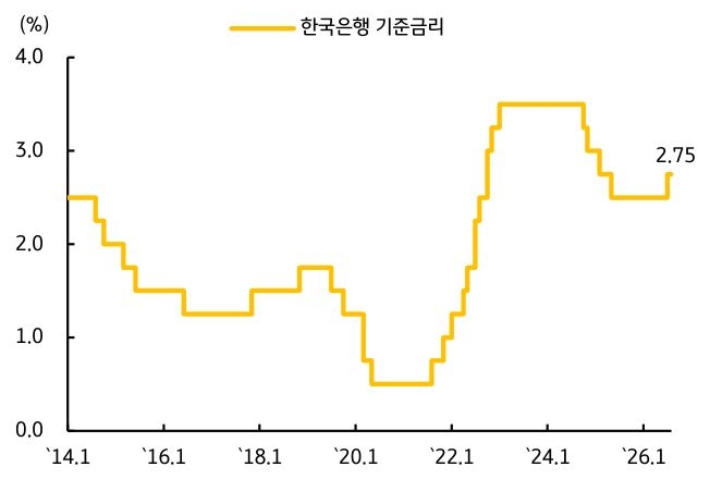 2014년 1월부터 2026년 1월까지 '한국은행 기준금리' 추이를 그래프로 정리했다.