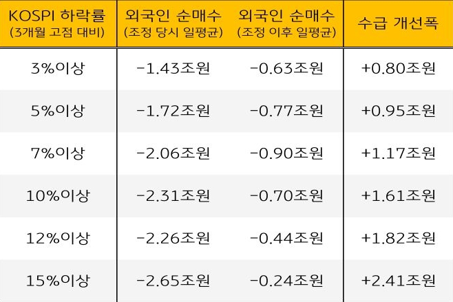 'KOSPI' 조정폭별 외국인 주식 수급 변화 패턴을 하락율, 외국인 순매수, 수급 개선폭으로 구분하여 표로 정리했다. 