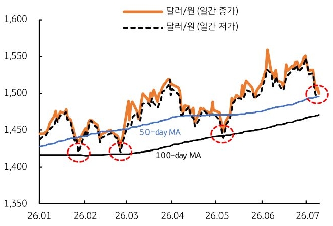 2026년 1월부터 2026년 7월까지 '달러/원'(일간 종가), 달러/원(일간 저가) 추이를 그래프로 정리했다.
